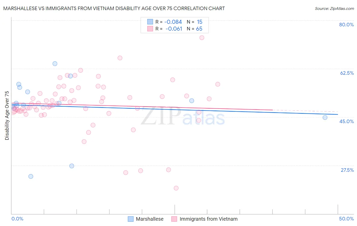 Marshallese vs Immigrants from Vietnam Disability Age Over 75