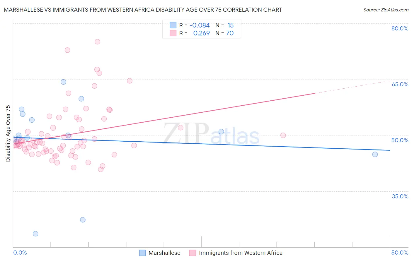 Marshallese vs Immigrants from Western Africa Disability Age Over 75