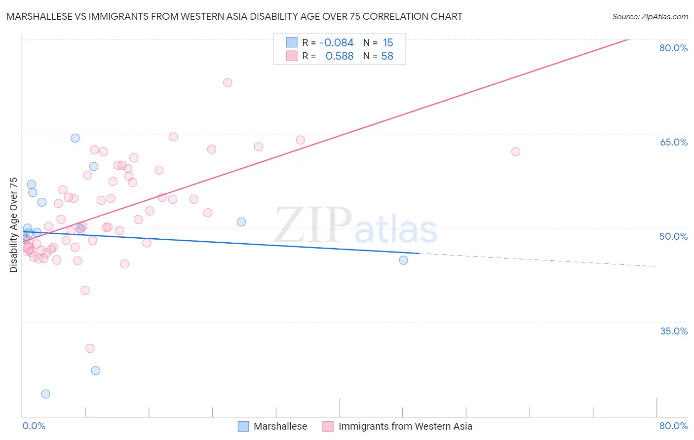 Marshallese vs Immigrants from Western Asia Disability Age Over 75