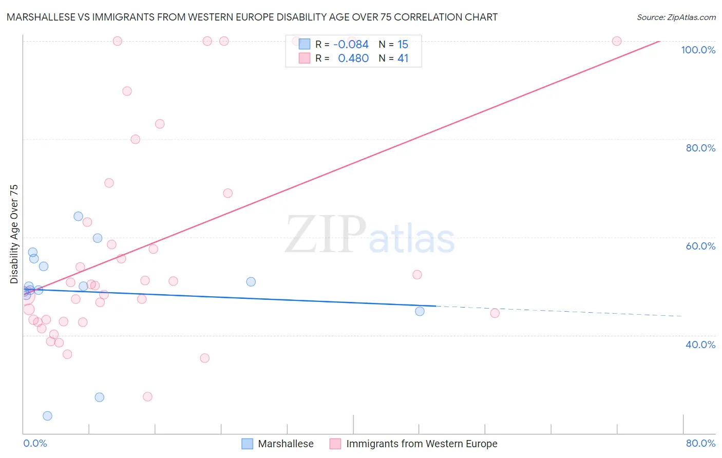 Marshallese vs Immigrants from Western Europe Disability Age Over 75