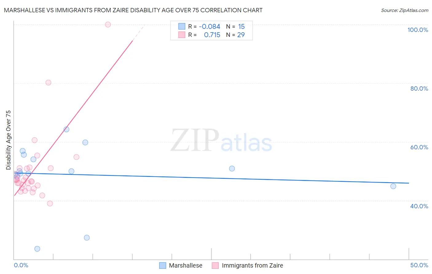 Marshallese vs Immigrants from Zaire Disability Age Over 75