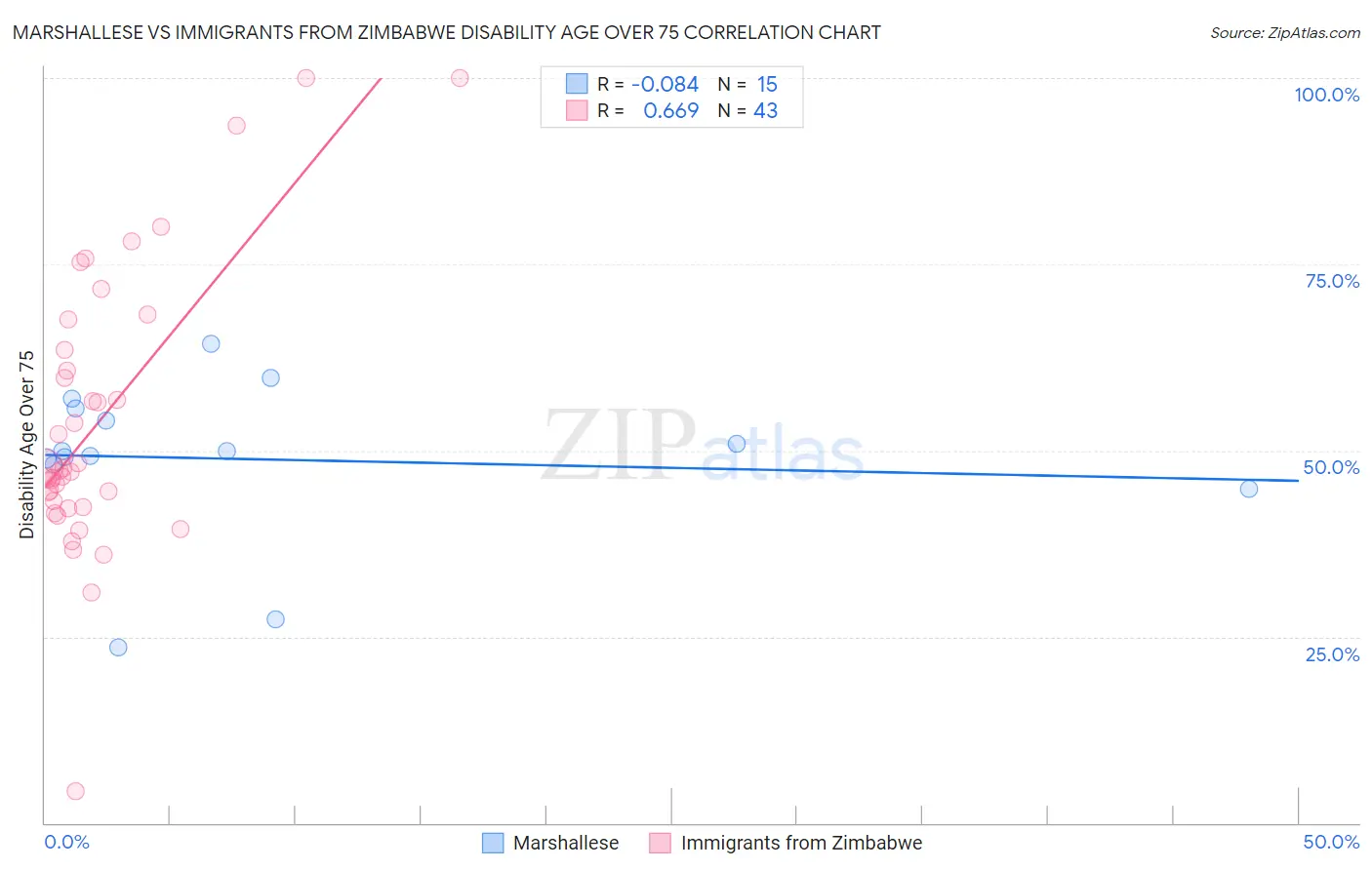 Marshallese vs Immigrants from Zimbabwe Disability Age Over 75