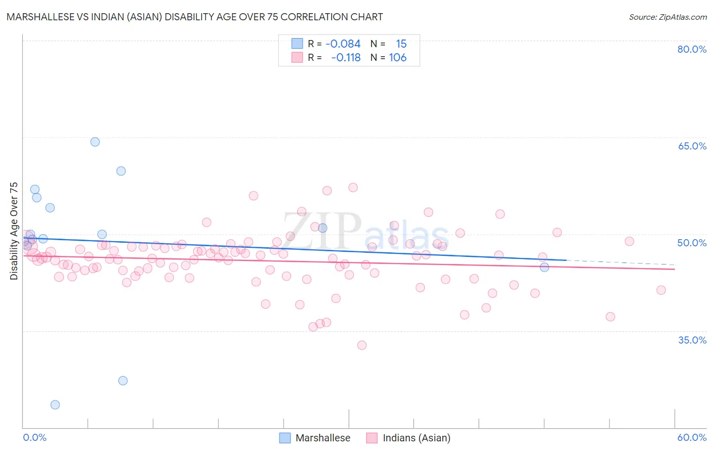 Marshallese vs Indian (Asian) Disability Age Over 75