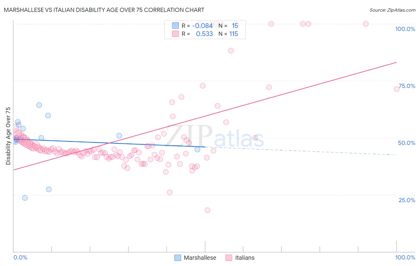 Marshallese vs Italian Disability Age Over 75