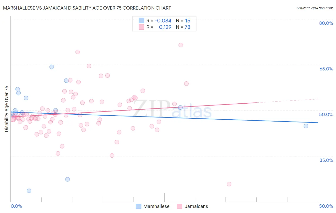 Marshallese vs Jamaican Disability Age Over 75