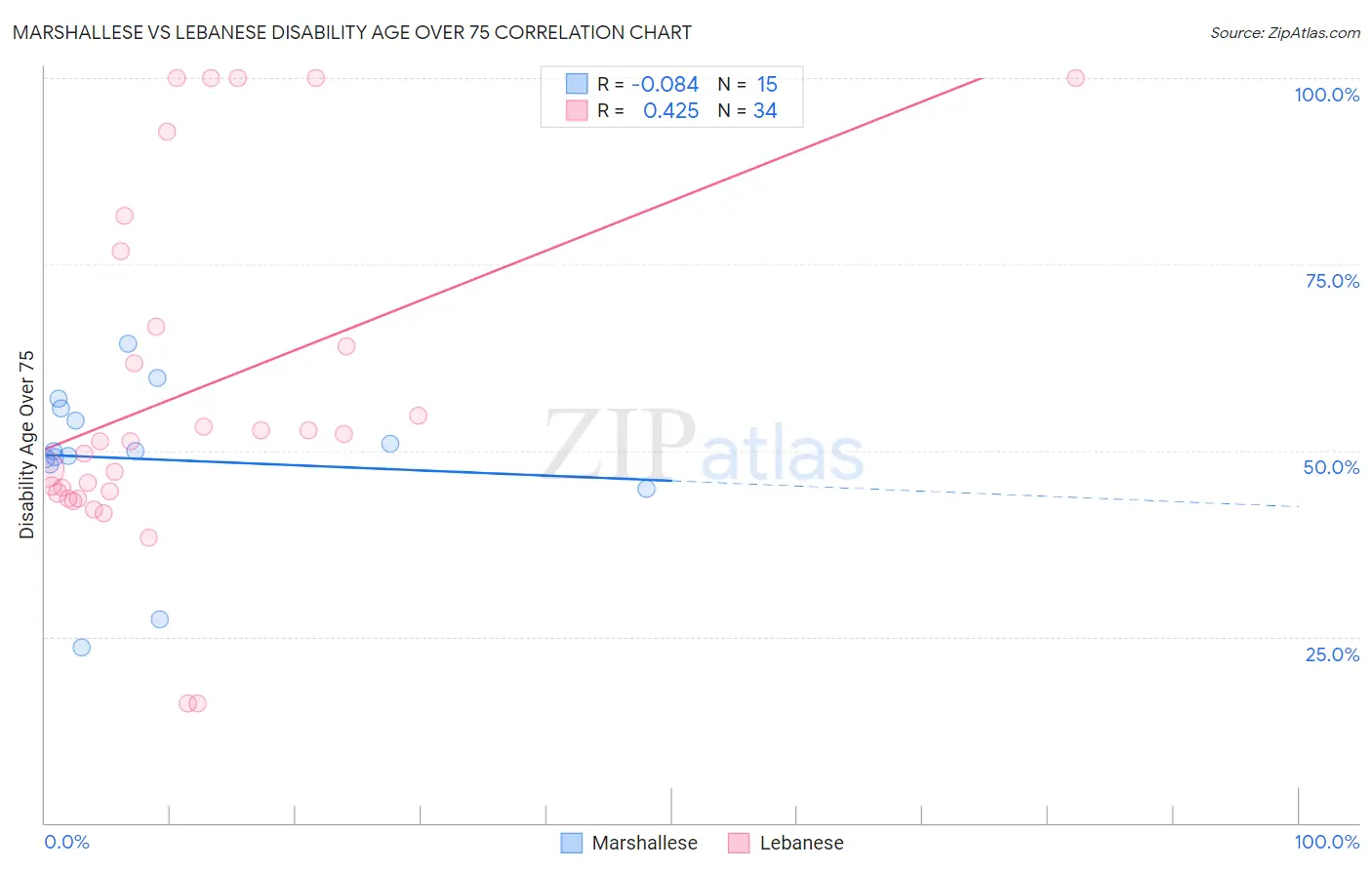 Marshallese vs Lebanese Disability Age Over 75