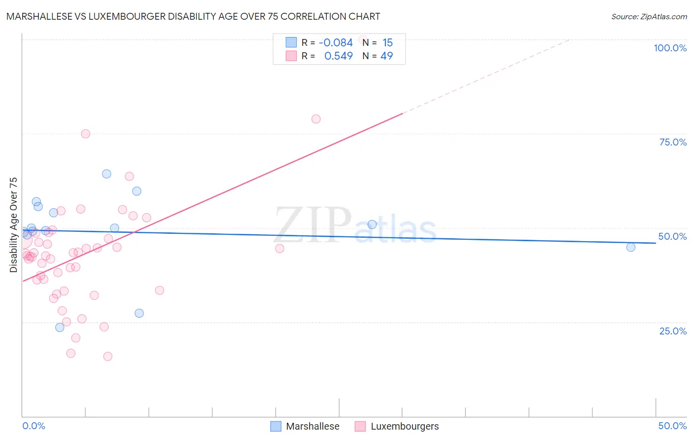 Marshallese vs Luxembourger Disability Age Over 75