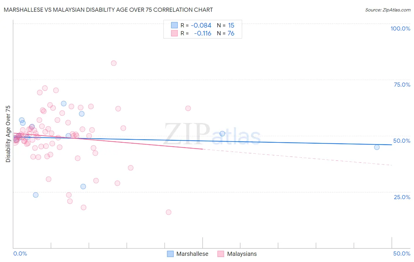 Marshallese vs Malaysian Disability Age Over 75