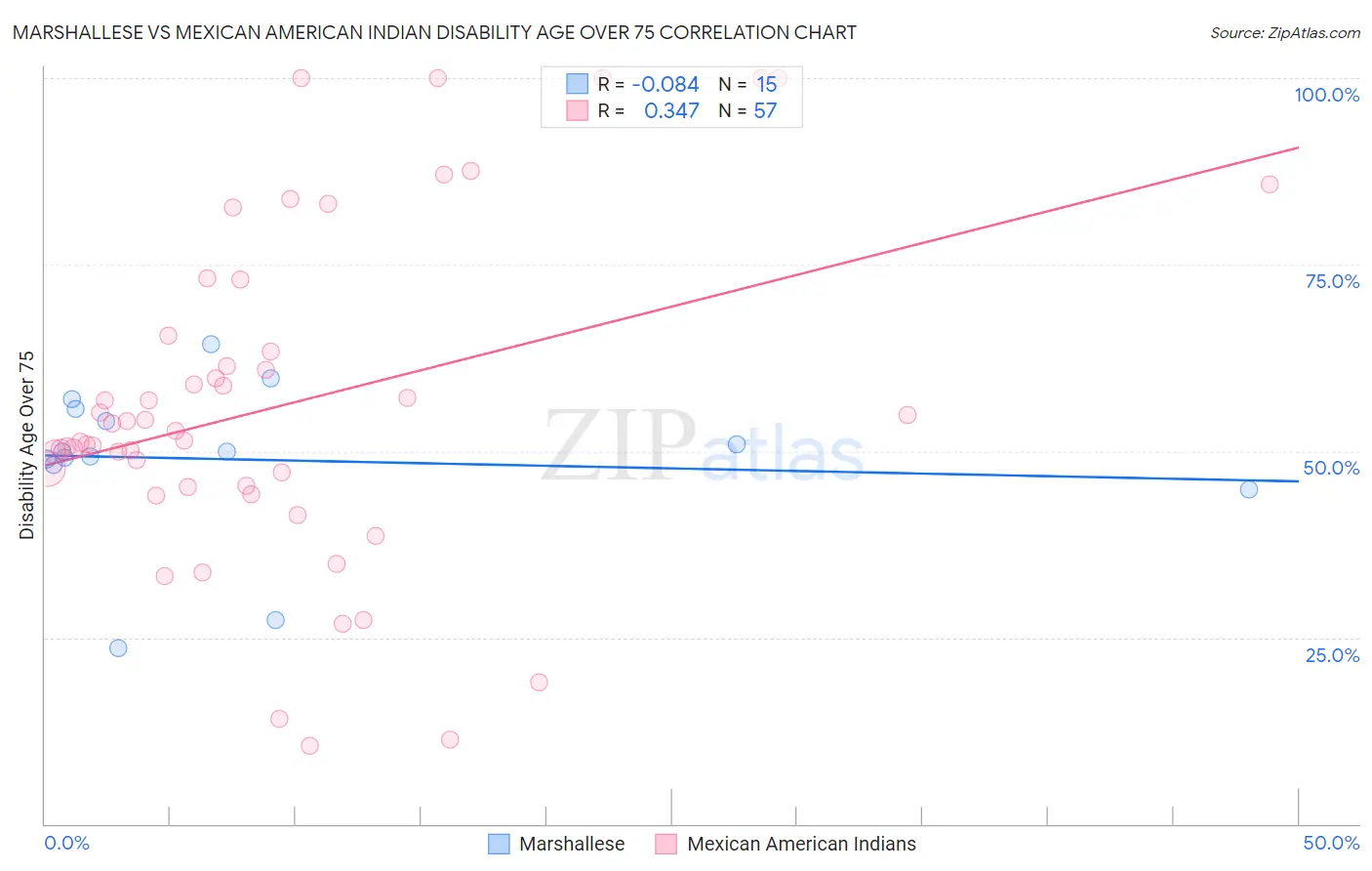 Marshallese vs Mexican American Indian Disability Age Over 75