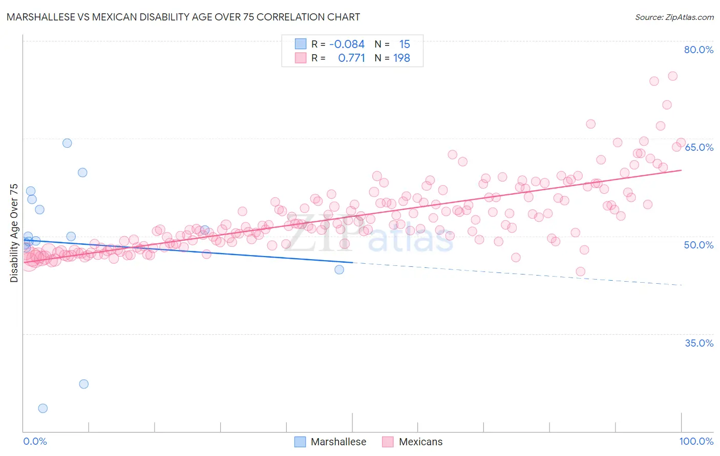 Marshallese vs Mexican Disability Age Over 75