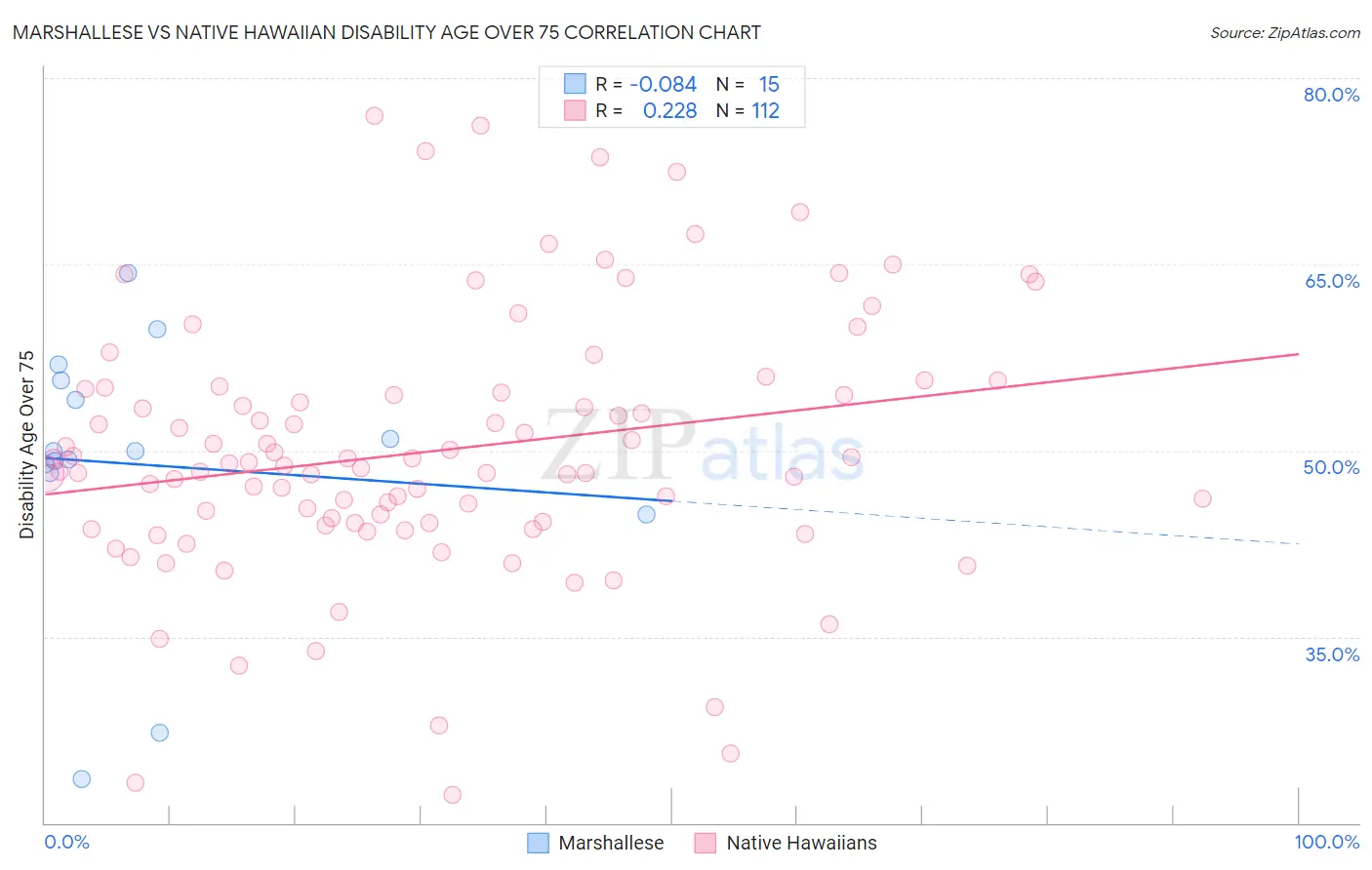 Marshallese vs Native Hawaiian Disability Age Over 75