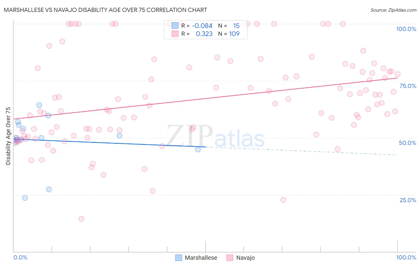 Marshallese vs Navajo Disability Age Over 75