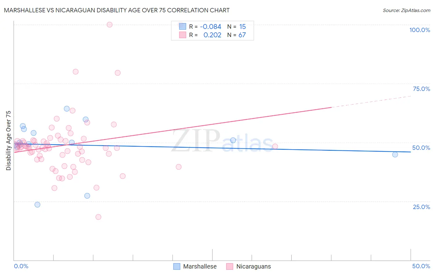 Marshallese vs Nicaraguan Disability Age Over 75