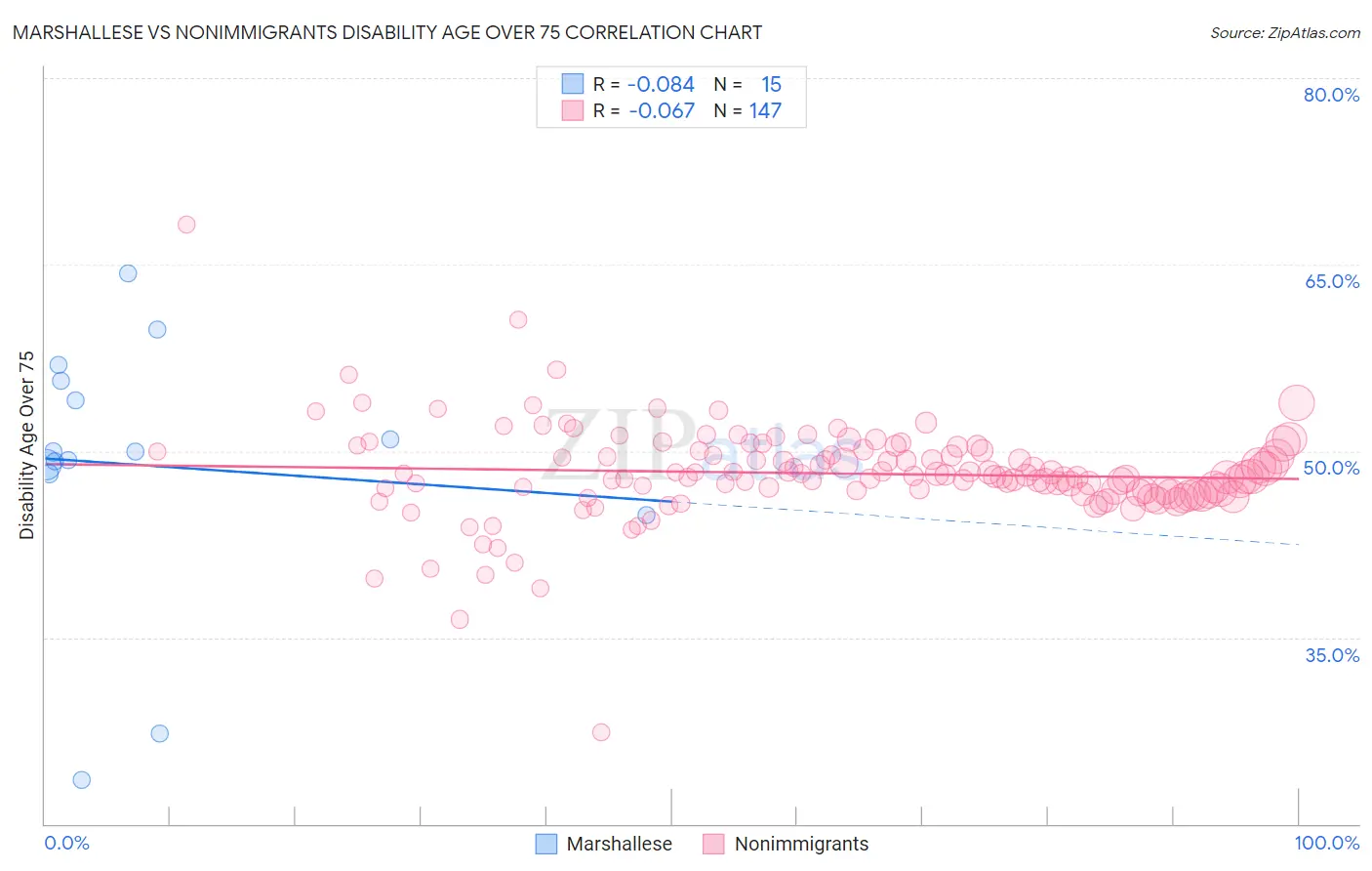 Marshallese vs Nonimmigrants Disability Age Over 75