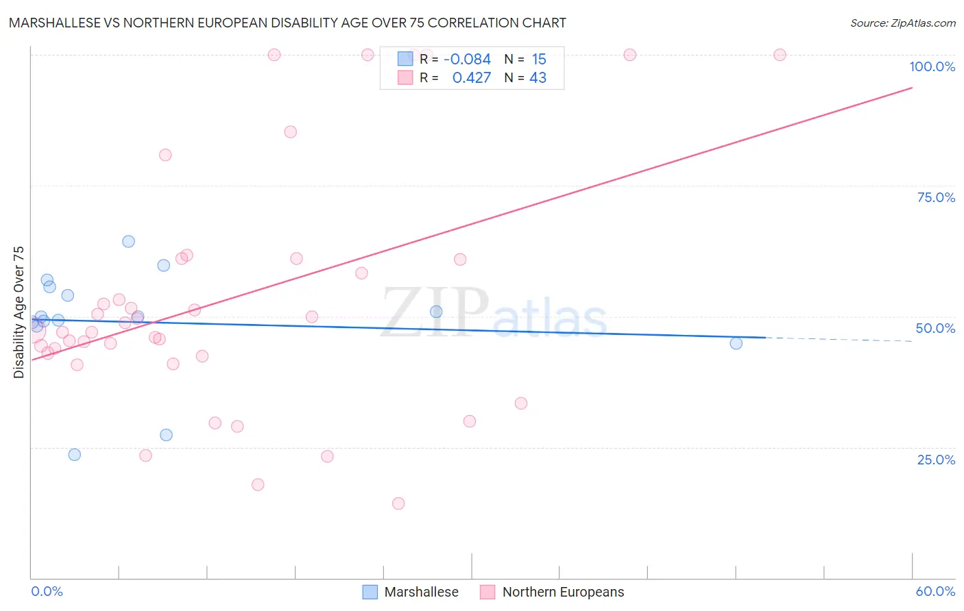 Marshallese vs Northern European Disability Age Over 75