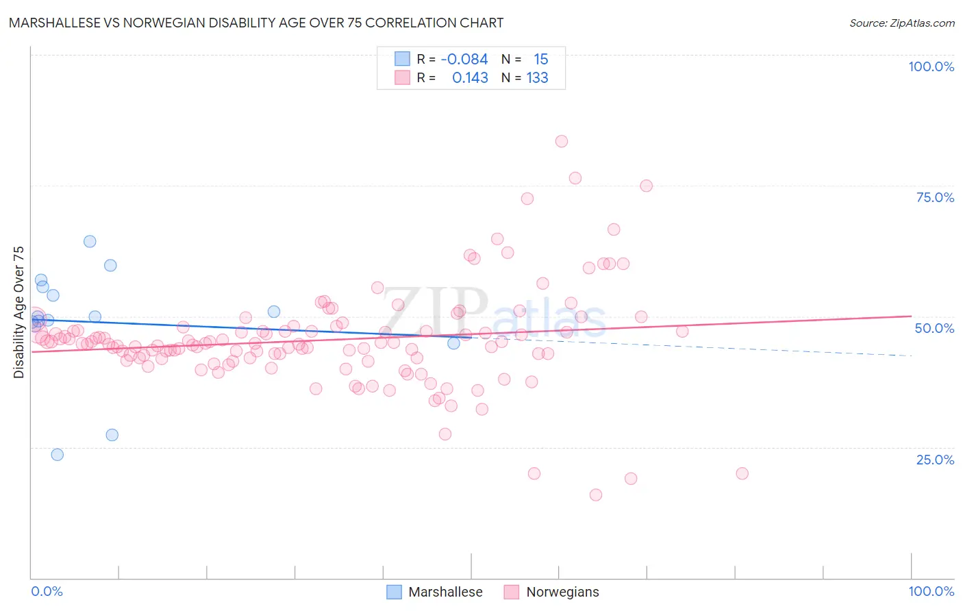 Marshallese vs Norwegian Disability Age Over 75