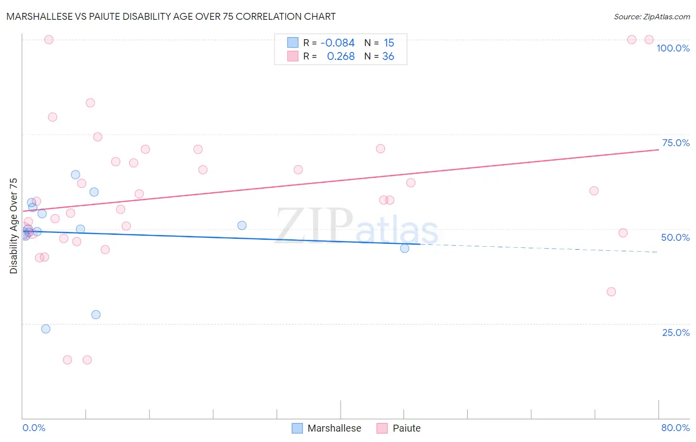 Marshallese vs Paiute Disability Age Over 75