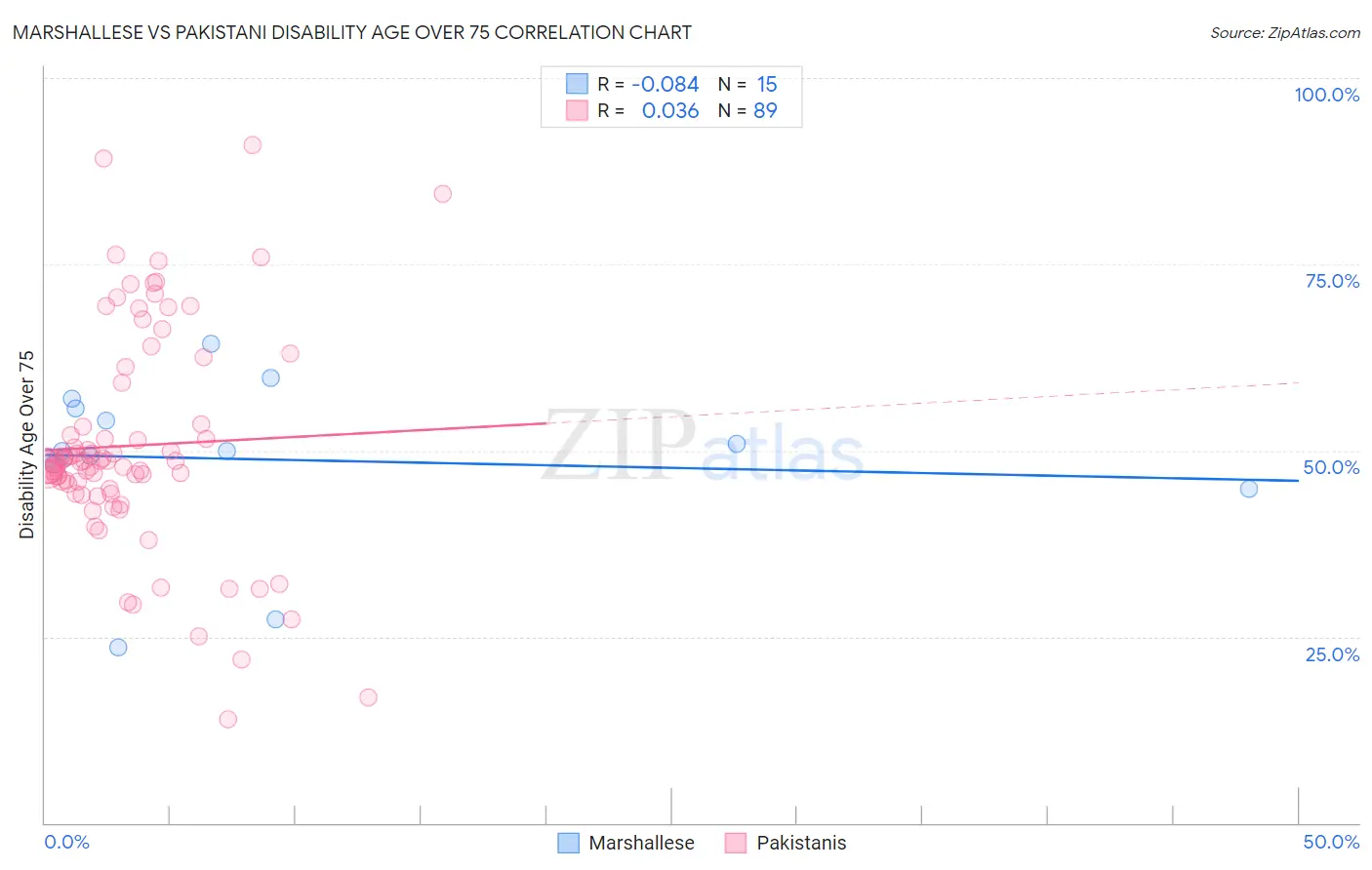 Marshallese vs Pakistani Disability Age Over 75