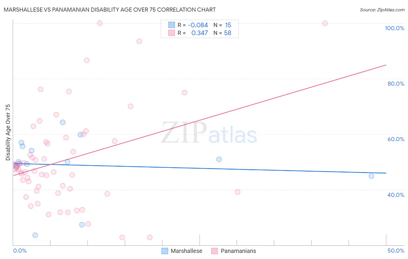 Marshallese vs Panamanian Disability Age Over 75