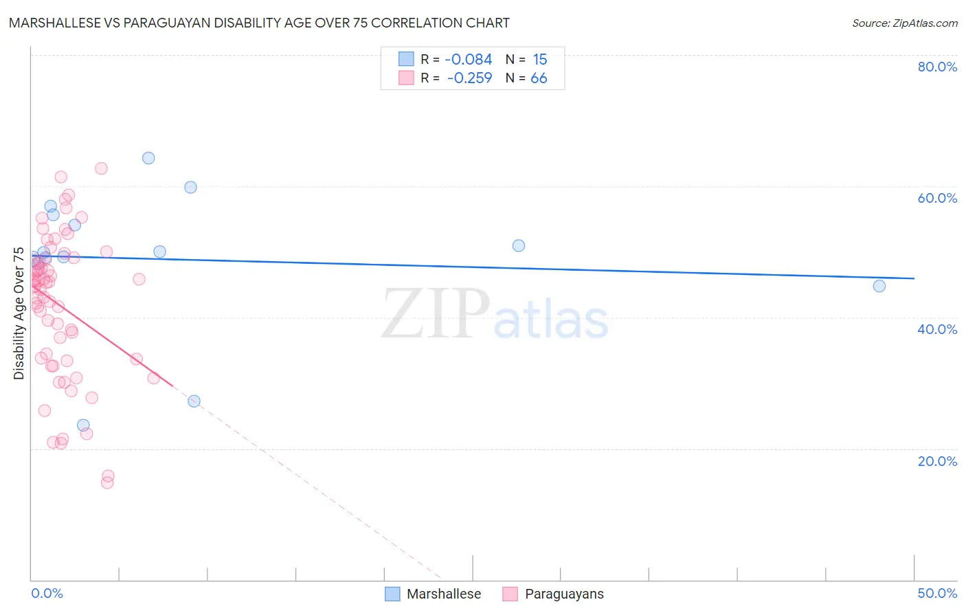 Marshallese vs Paraguayan Disability Age Over 75