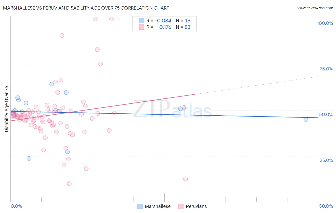 Marshallese vs Peruvian Disability Age Over 75