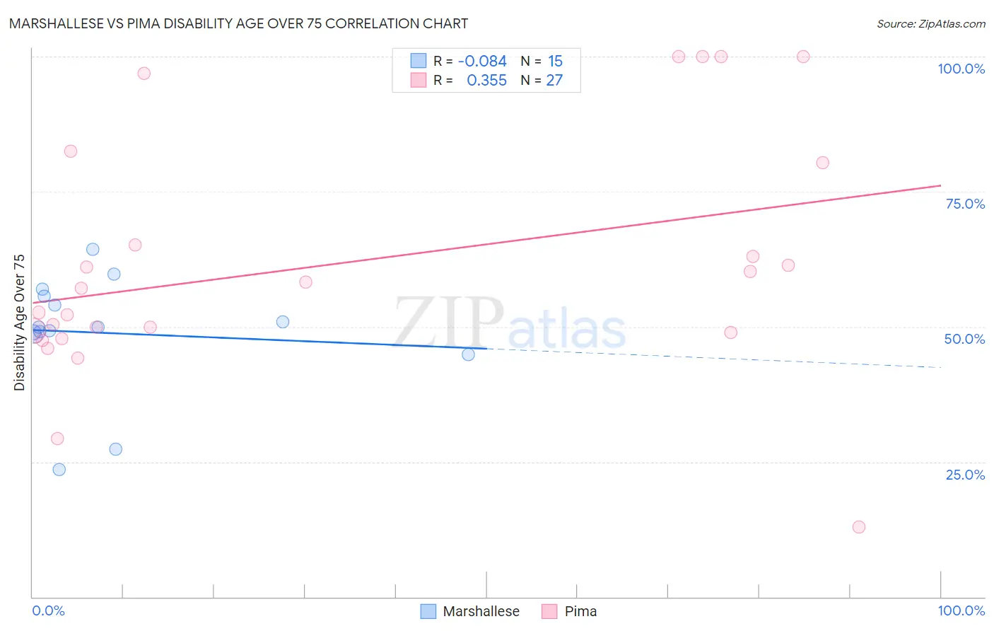 Marshallese vs Pima Disability Age Over 75