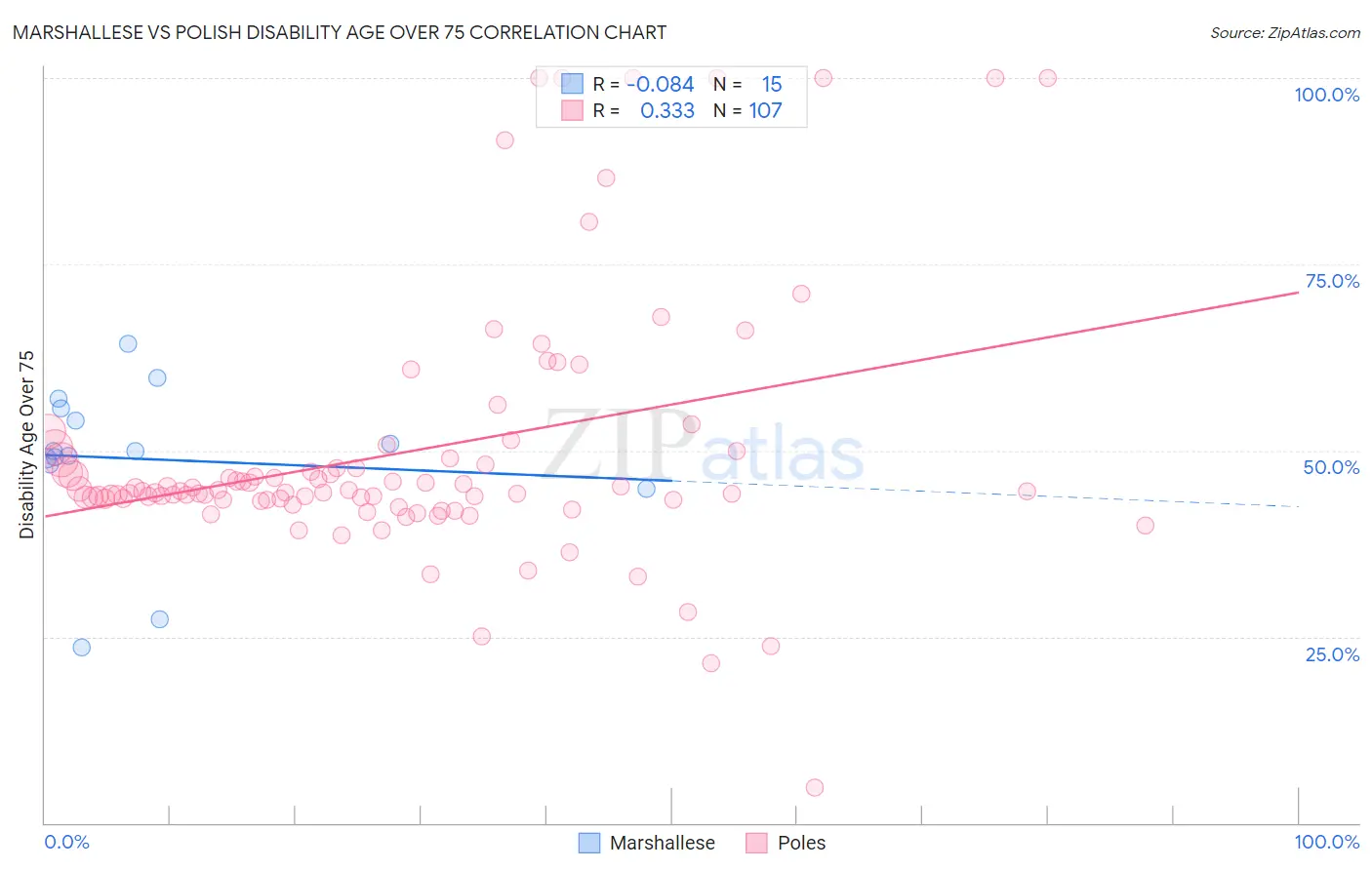 Marshallese vs Polish Disability Age Over 75