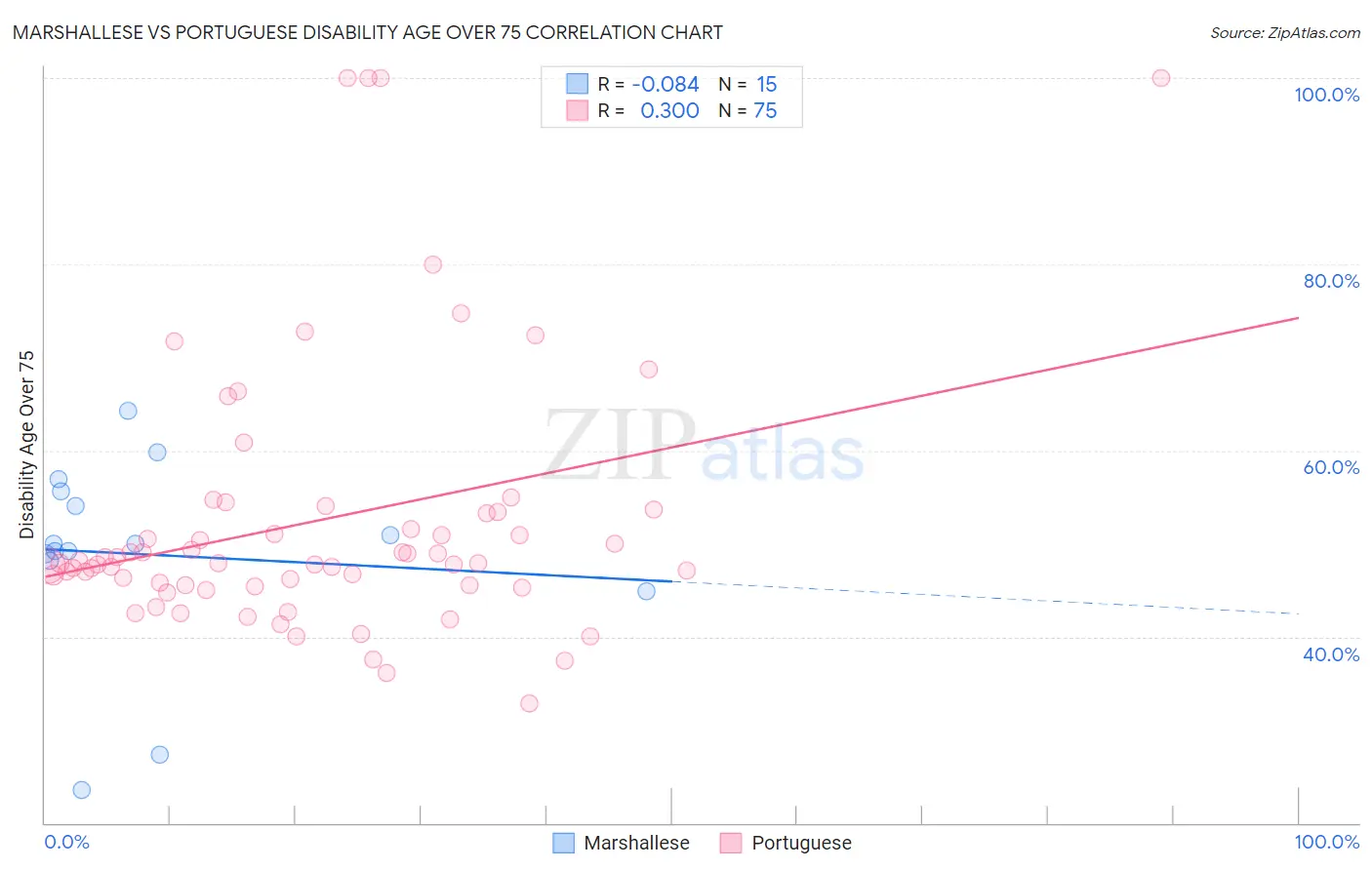 Marshallese vs Portuguese Disability Age Over 75