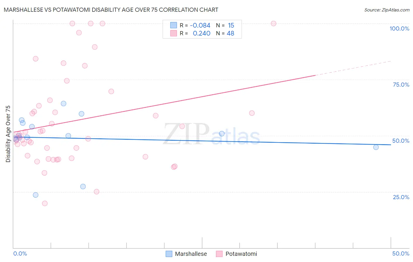 Marshallese vs Potawatomi Disability Age Over 75