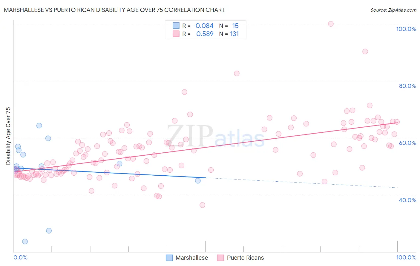 Marshallese vs Puerto Rican Disability Age Over 75