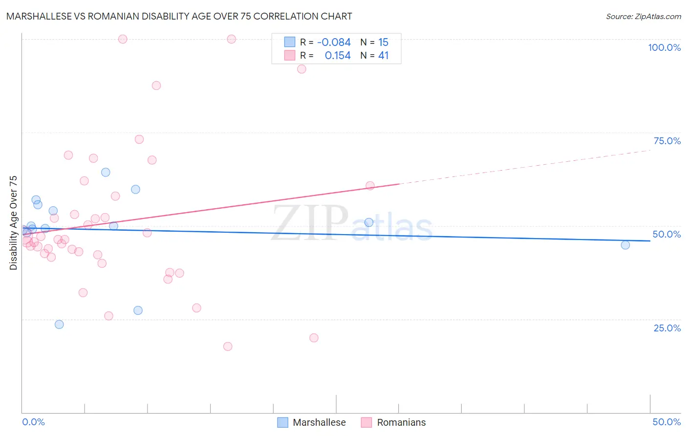 Marshallese vs Romanian Disability Age Over 75