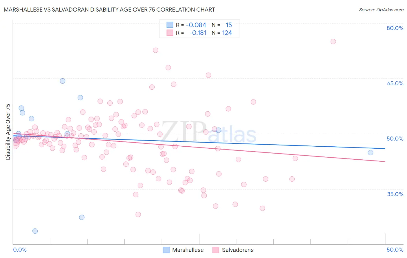 Marshallese vs Salvadoran Disability Age Over 75