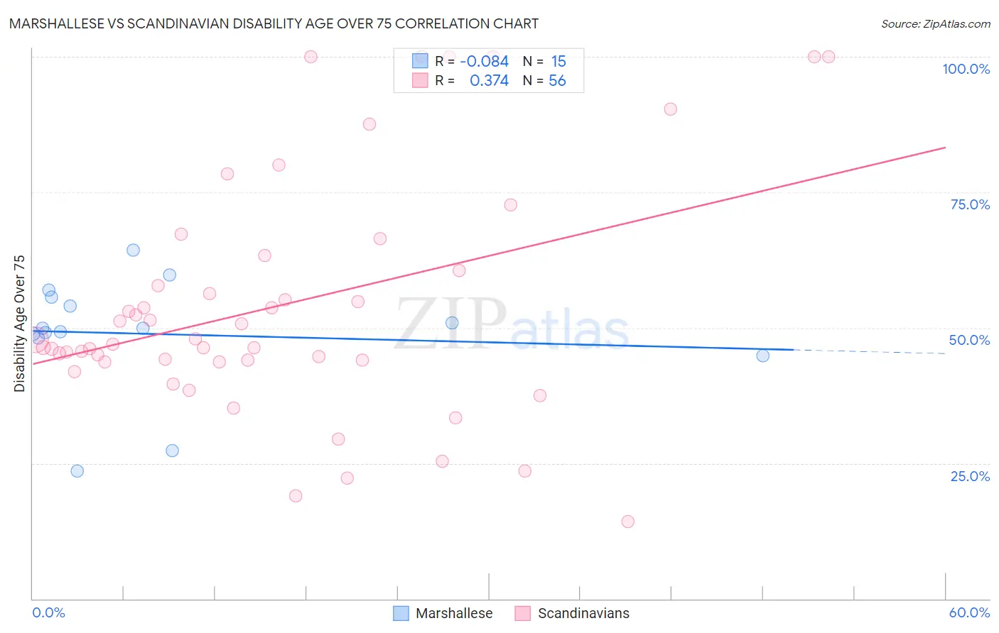 Marshallese vs Scandinavian Disability Age Over 75