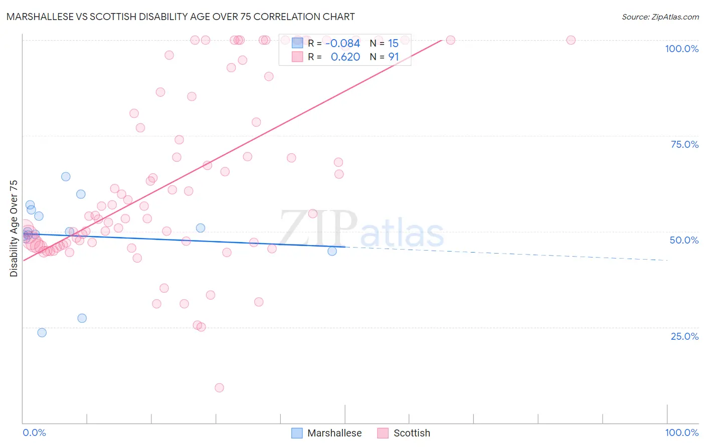 Marshallese vs Scottish Disability Age Over 75