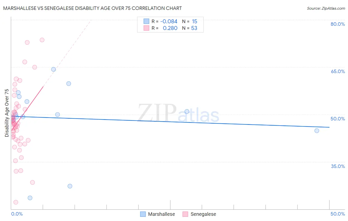 Marshallese vs Senegalese Disability Age Over 75