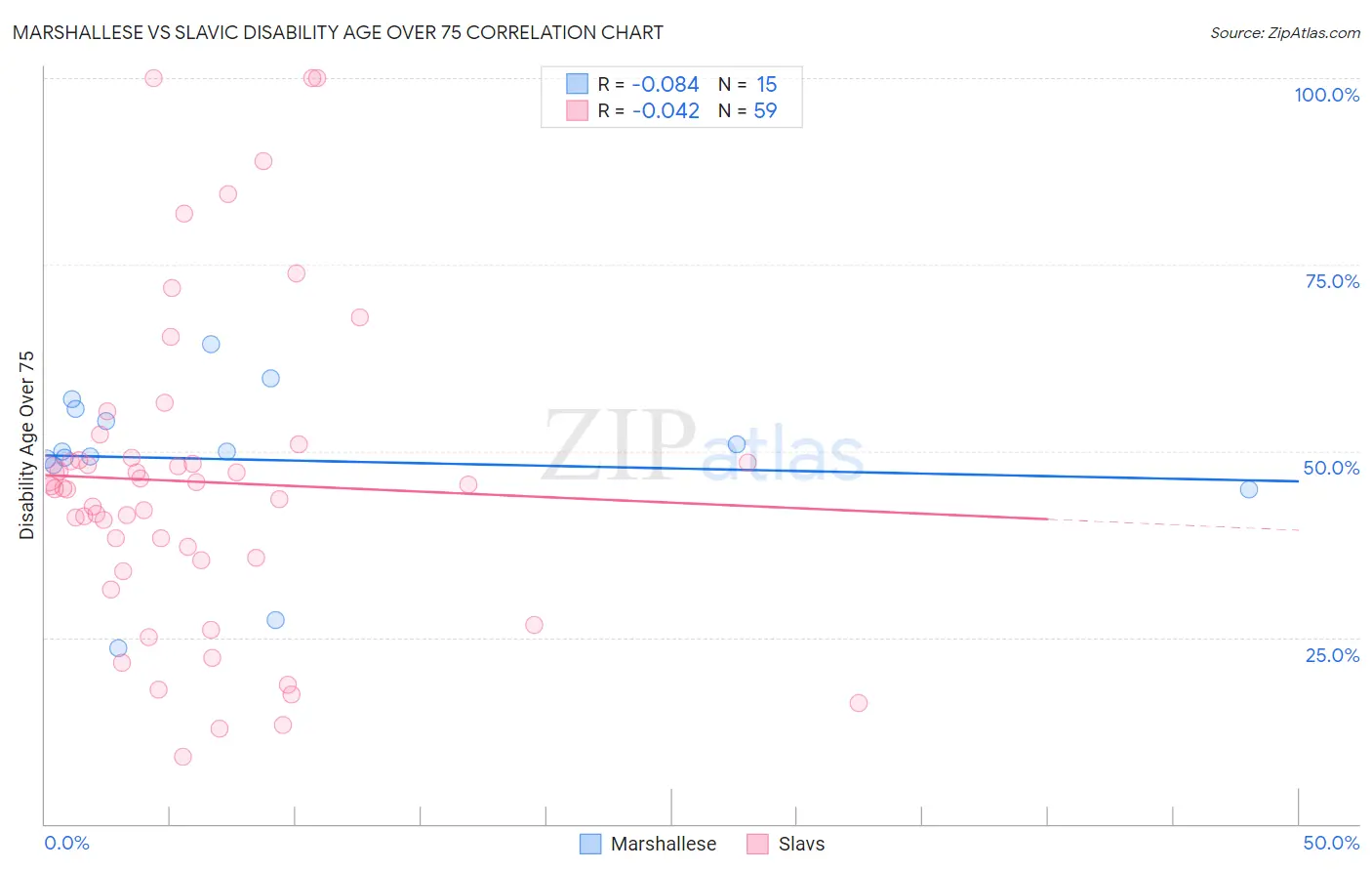 Marshallese vs Slavic Disability Age Over 75