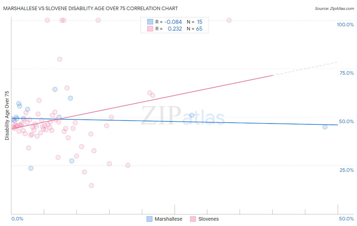 Marshallese vs Slovene Disability Age Over 75