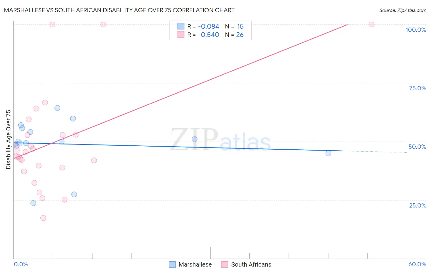 Marshallese vs South African Disability Age Over 75