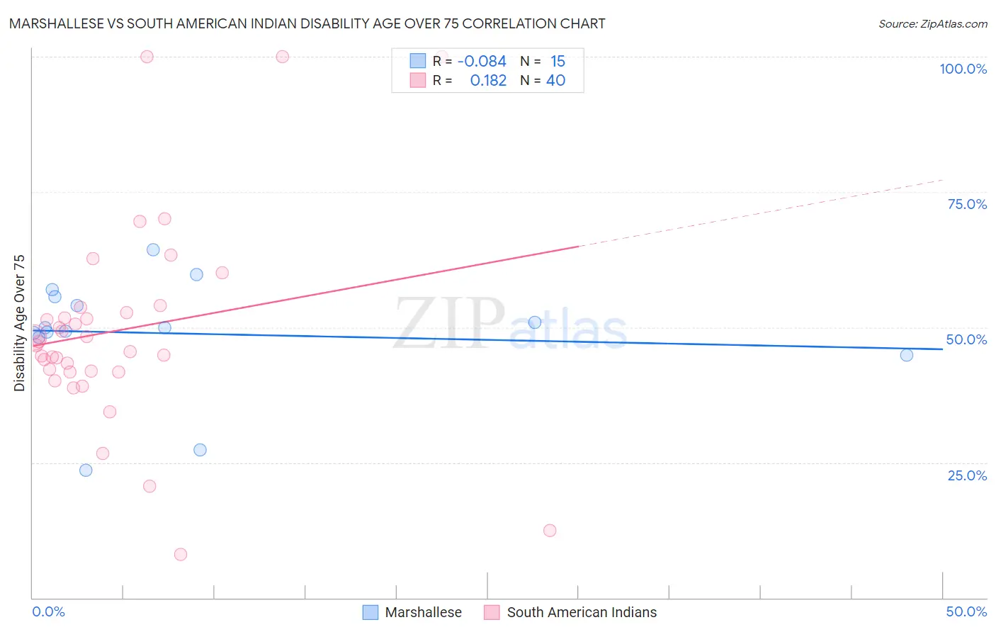 Marshallese vs South American Indian Disability Age Over 75