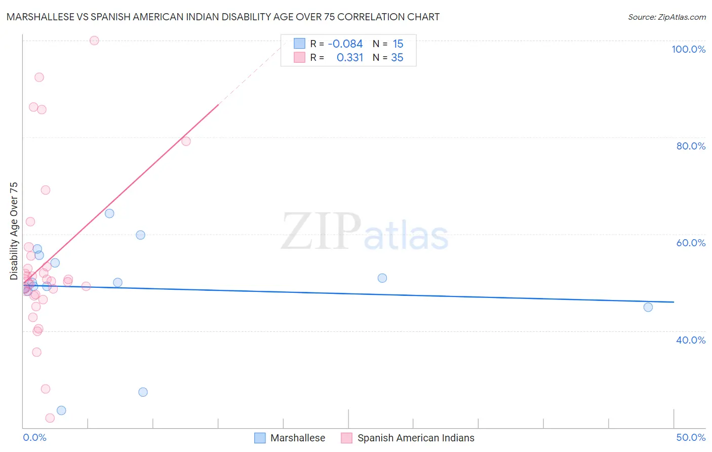 Marshallese vs Spanish American Indian Disability Age Over 75