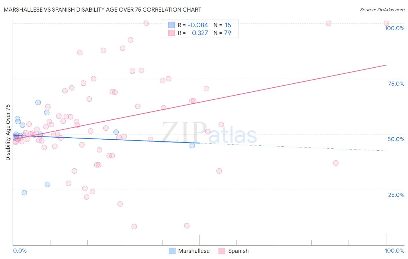 Marshallese vs Spanish Disability Age Over 75