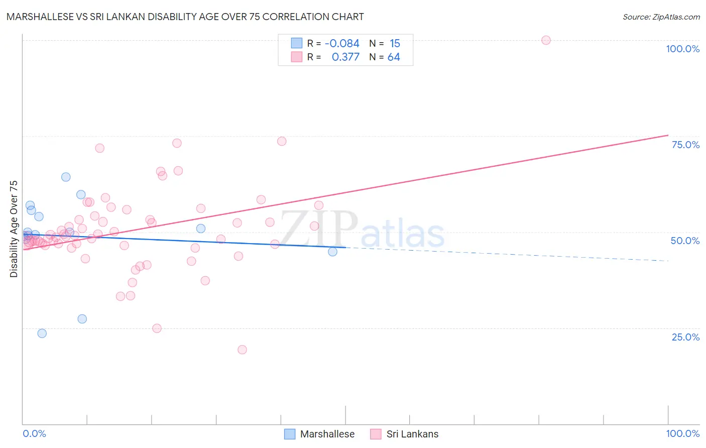 Marshallese vs Sri Lankan Disability Age Over 75