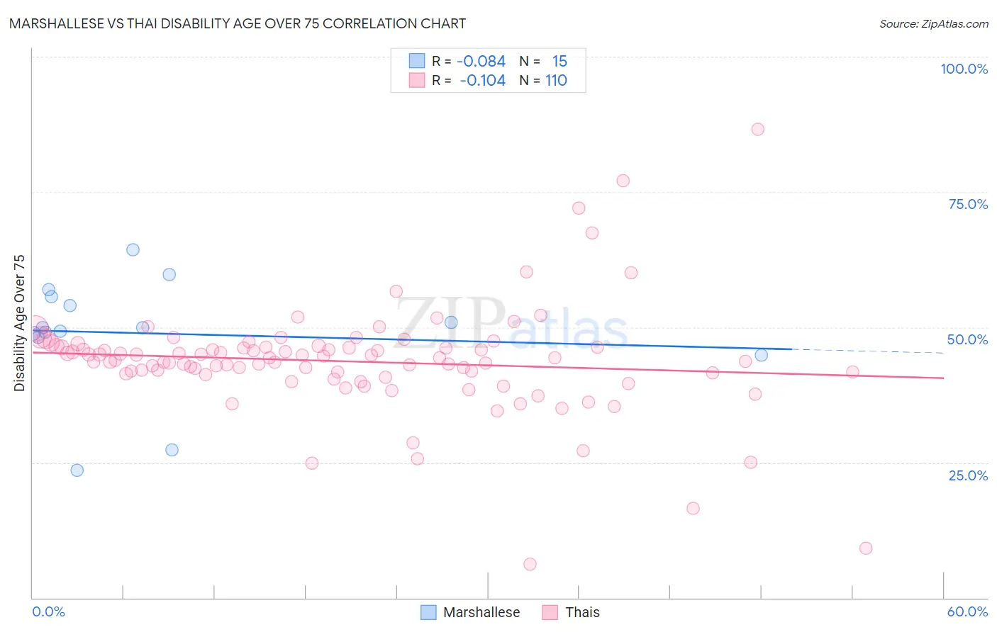 Marshallese vs Thai Disability Age Over 75