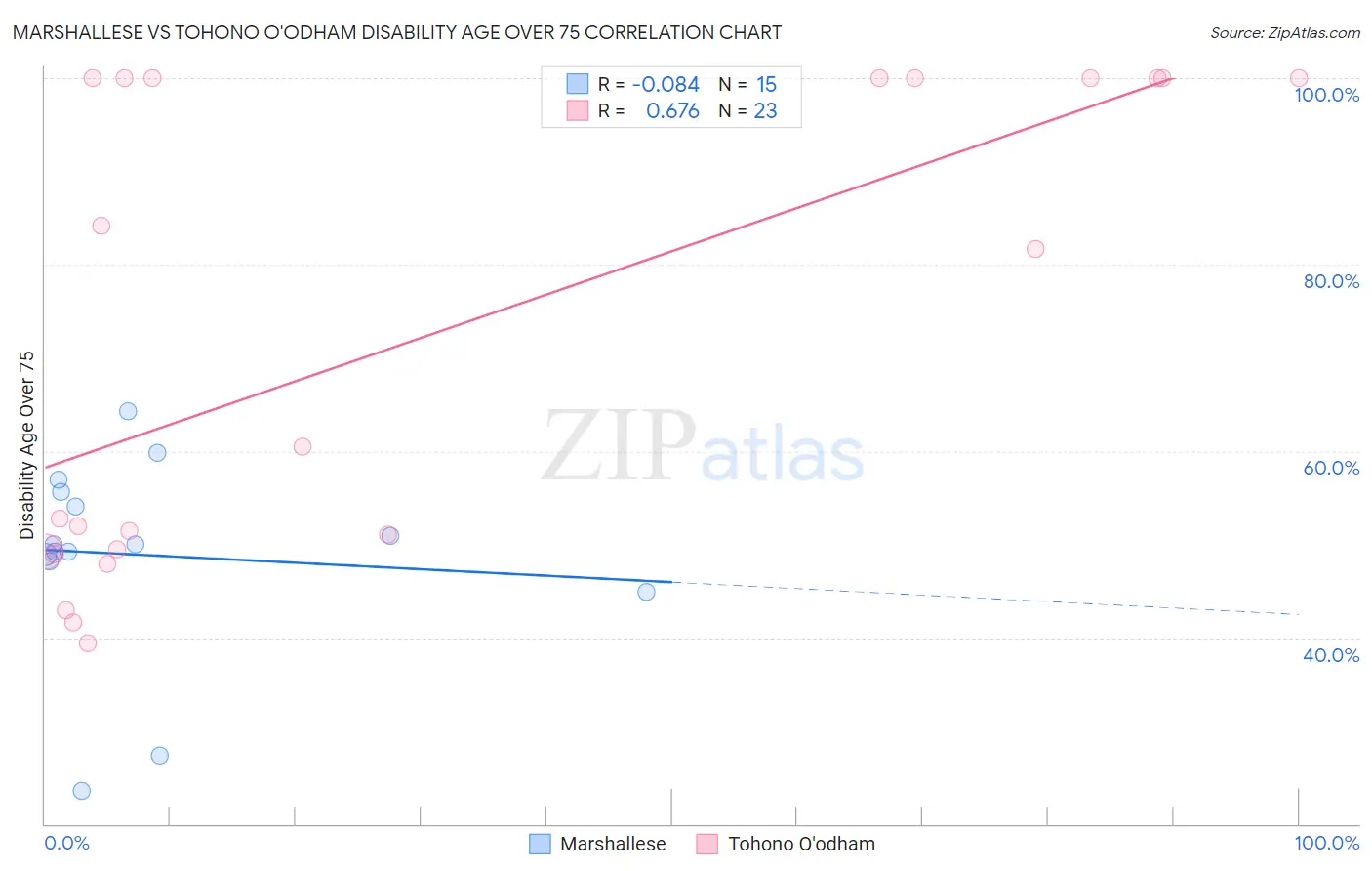 Marshallese vs Tohono O'odham Disability Age Over 75