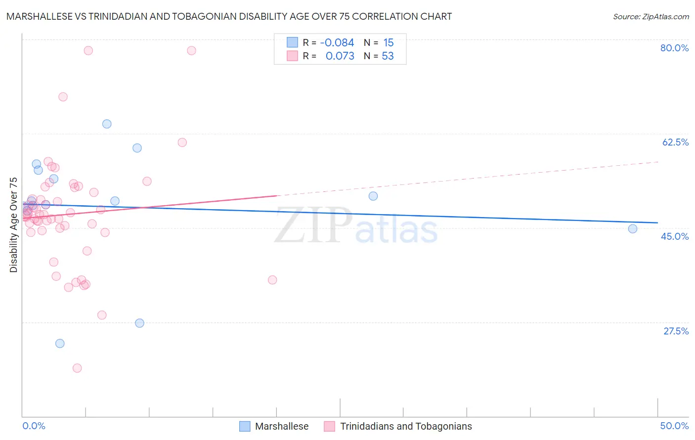 Marshallese vs Trinidadian and Tobagonian Disability Age Over 75