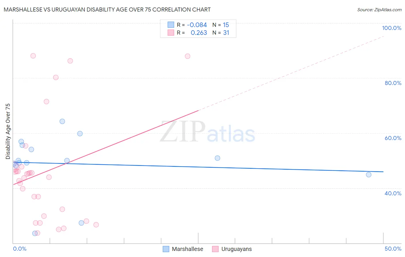 Marshallese vs Uruguayan Disability Age Over 75