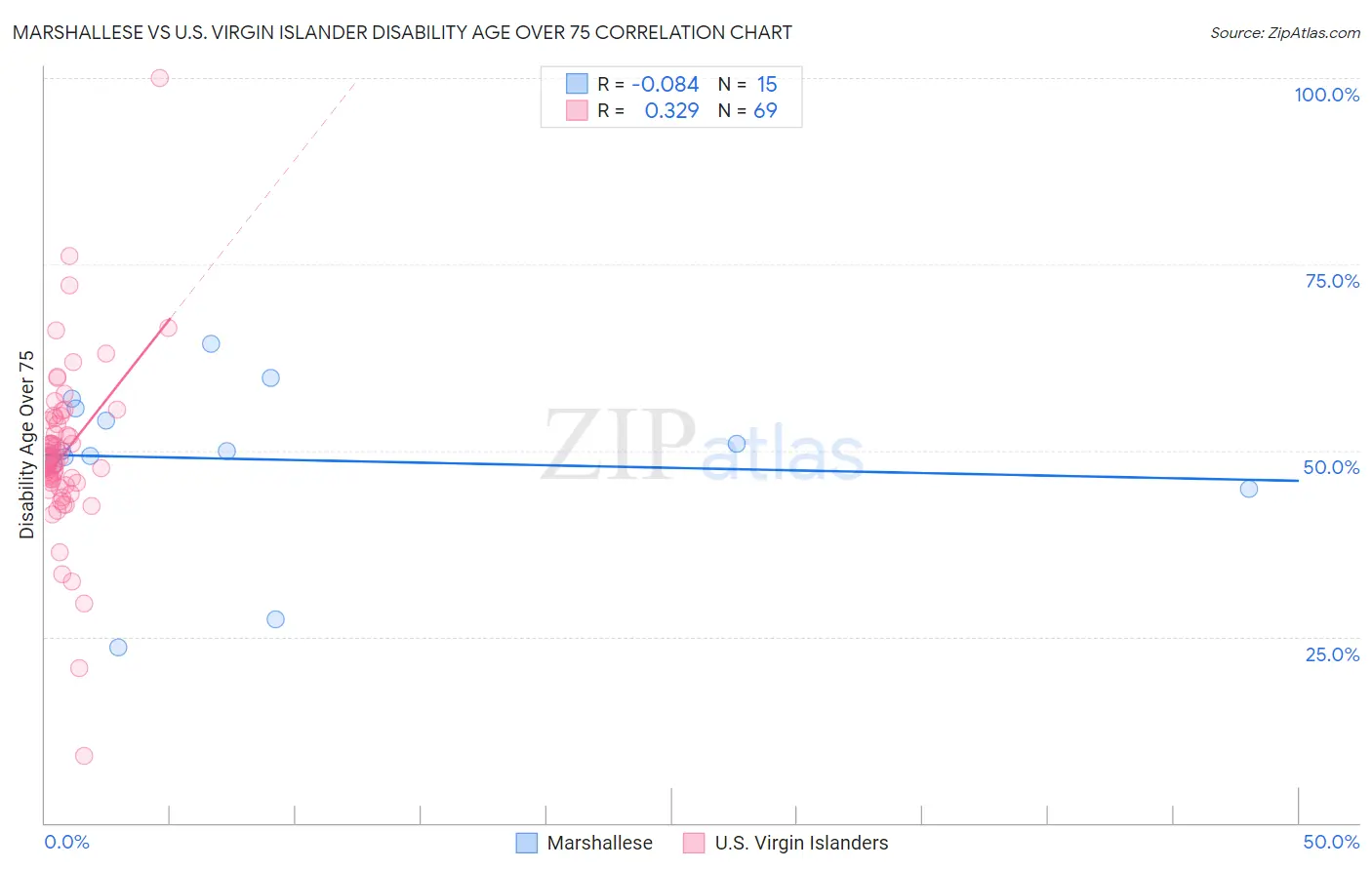 Marshallese vs U.S. Virgin Islander Disability Age Over 75