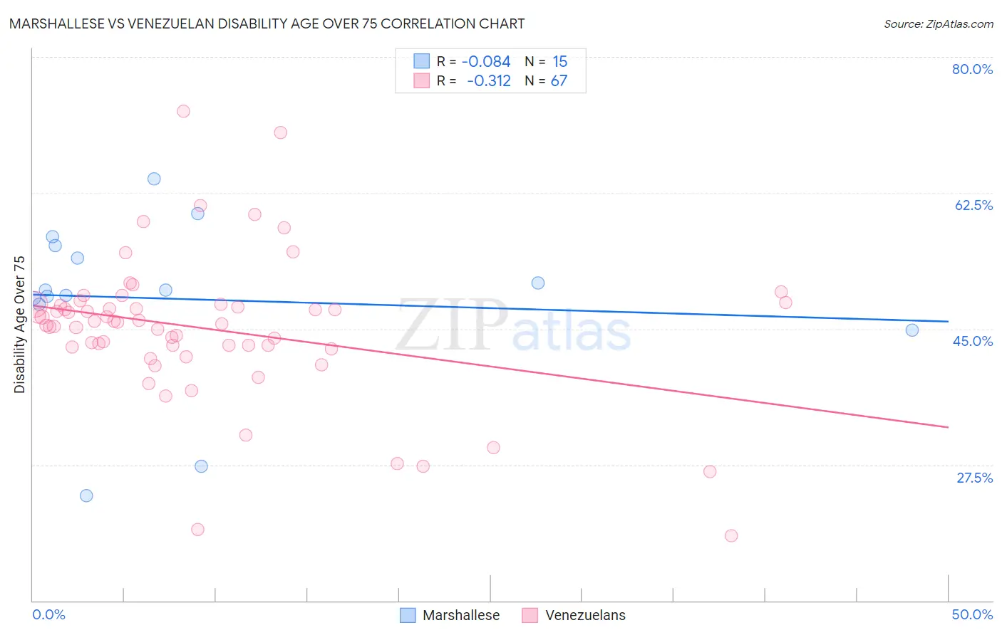 Marshallese vs Venezuelan Disability Age Over 75