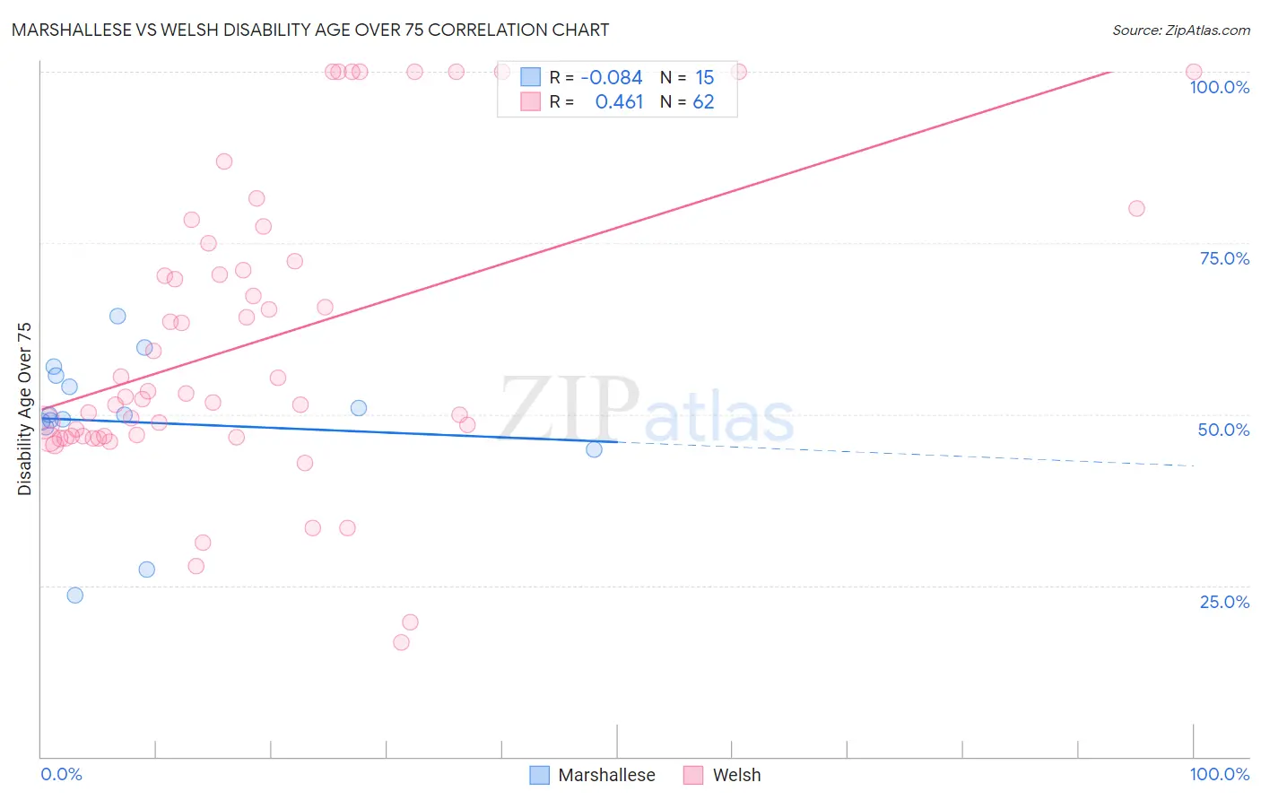 Marshallese vs Welsh Disability Age Over 75