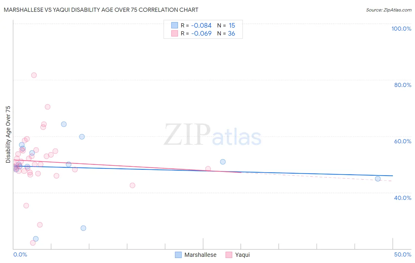 Marshallese vs Yaqui Disability Age Over 75